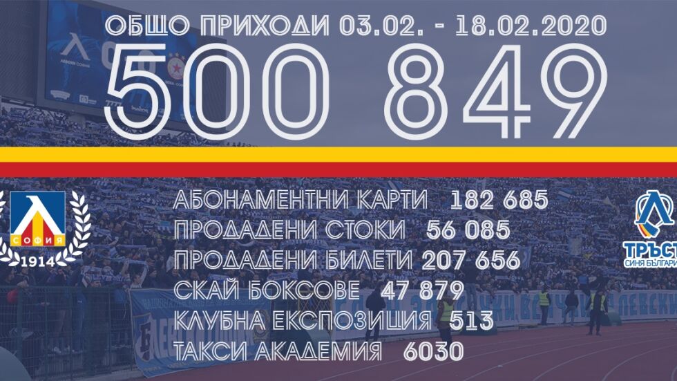 "Левски" отчете приходи от половин милион лева за 15 дни 