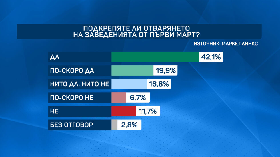 „Маркет линкс“: 62% от българите подкрепят отварянето на заведенията