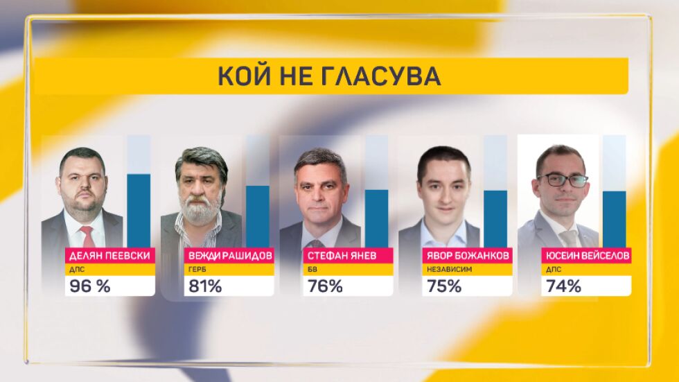 Анализ на Фондация „Стража“: Делян Пеевски не е участвал в 96% от гласуванията в 48-ото НС 