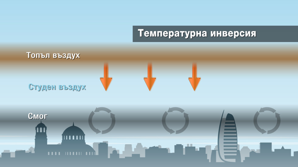 Температурна инверсия е причината за гъстия смог в София в последните дни 