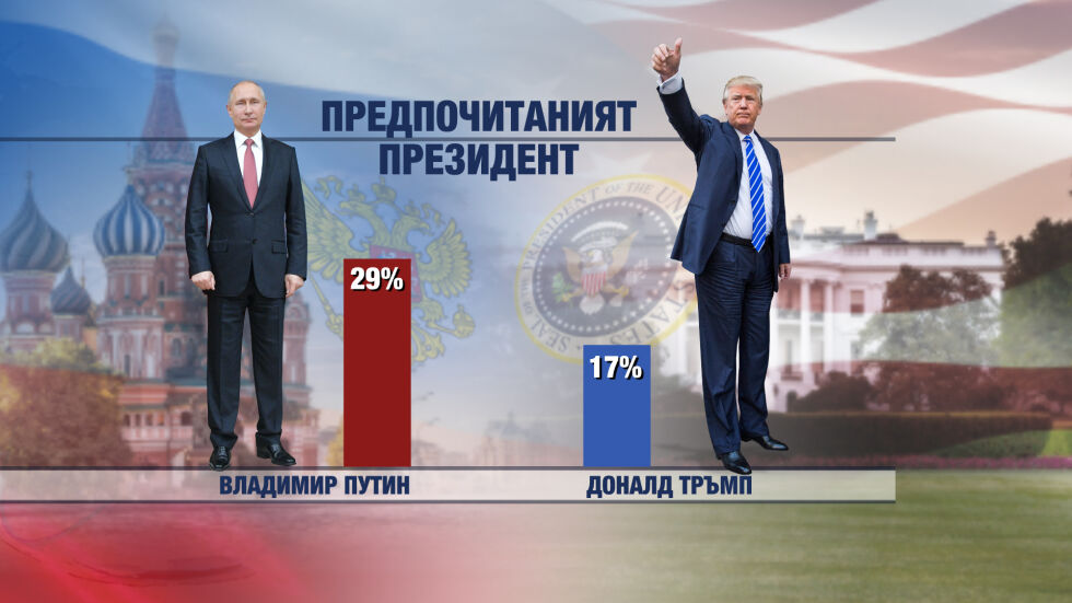 Владимир Путин е по-желан за президент от Доналд Тръмп