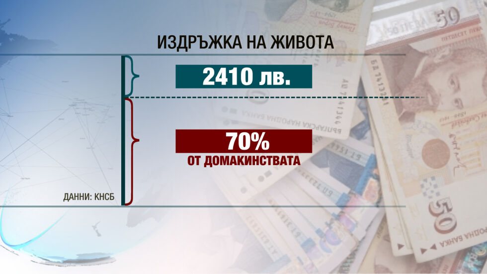 КНСБ: За четиричленно семейство са нужни 2410 лв. на месец