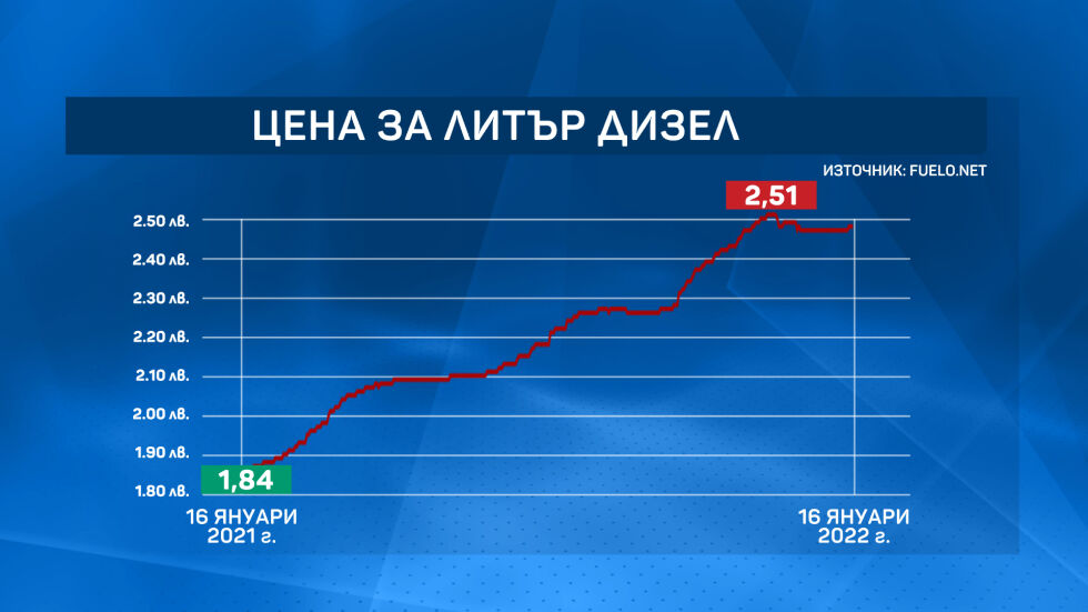 Възможно ли е литърът гориво да струва 3 лв.? 