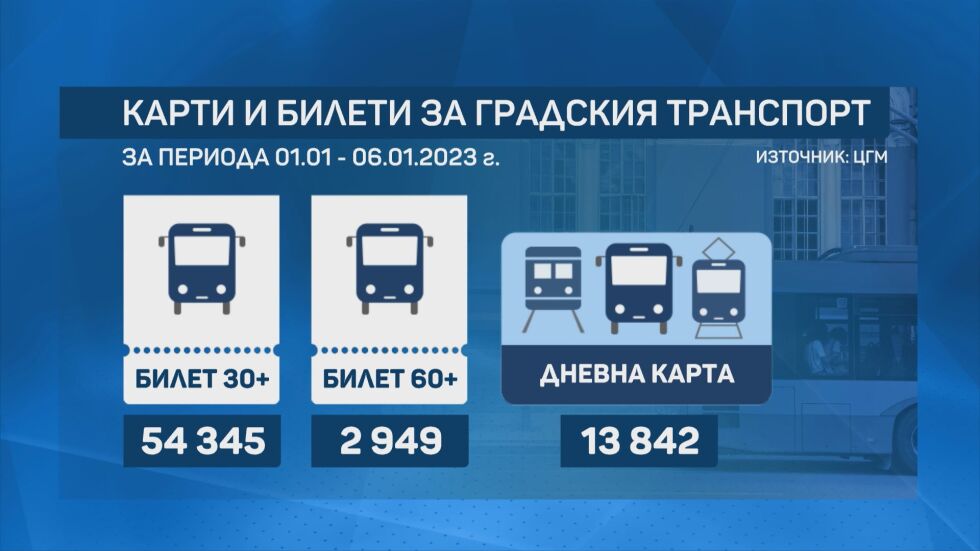 Полярни реакции за новите билети и карти за градския транспорт в София