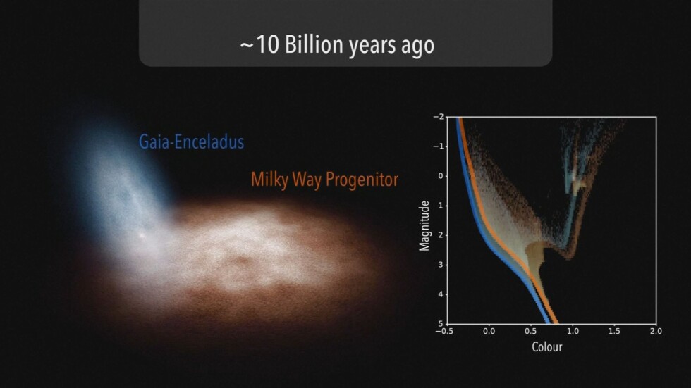 Млечният път се е слял с по-малка галактика преди 10 млрд. години