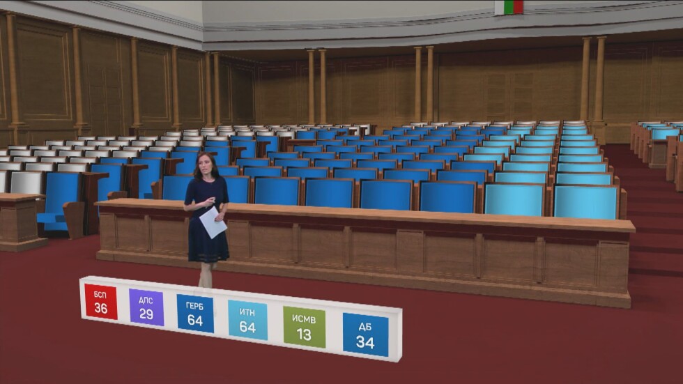 Прогнозно разпределение: ИТН и ГЕРБ-СДС получават по 64 депутатски кресла