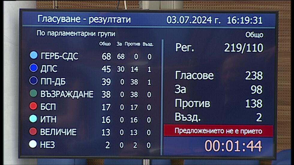  Депутатите споделиха „ не “ на кабинета „ Желязков “ 