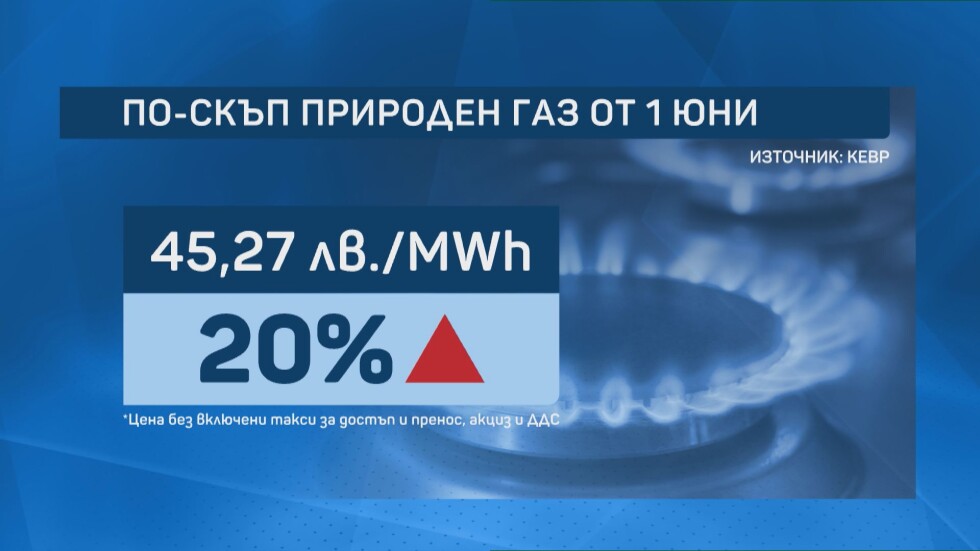 Цената на природния газ се увеличава с 20%