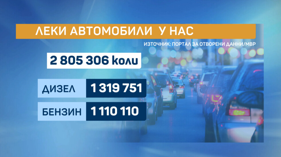 Експерт: Високата употреба на дизелови автомобили у нас е пряко свързана с ниските доходи на българина