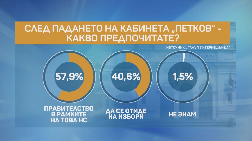 Близо 60% от българите се надяват на кабинет в рамките на този НС