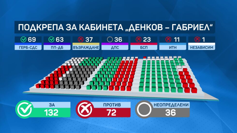 Депутатите решават: Ще бъде ли гласувано правителството на ПП-ДБ и ГЕРБ-СДС (ОБЗОР)