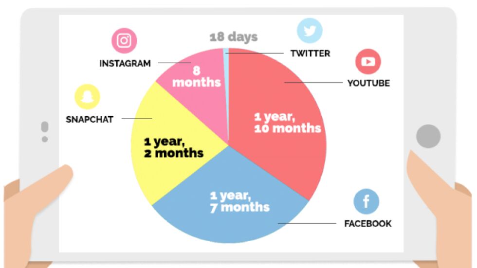 Колко време от живота отнемат социалните мрежи (ИНФОГРАФИКА)
