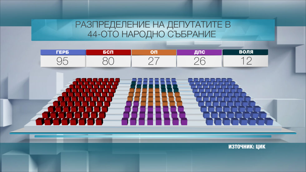 ЦИК обяви официалните резултати от изборите