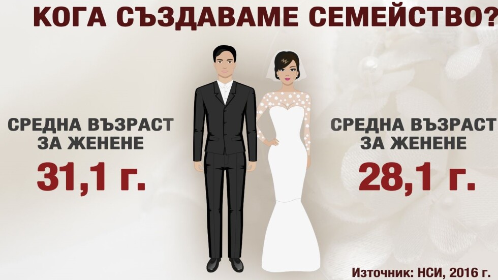 Българката ражда средно на 27 години и се омъжва на 28 