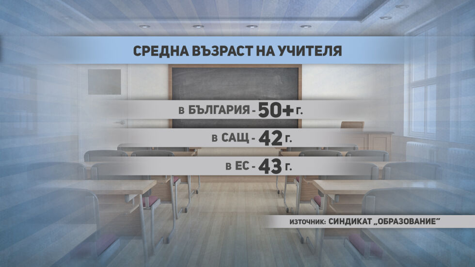 Средната възраст на българския учител е 50 г.