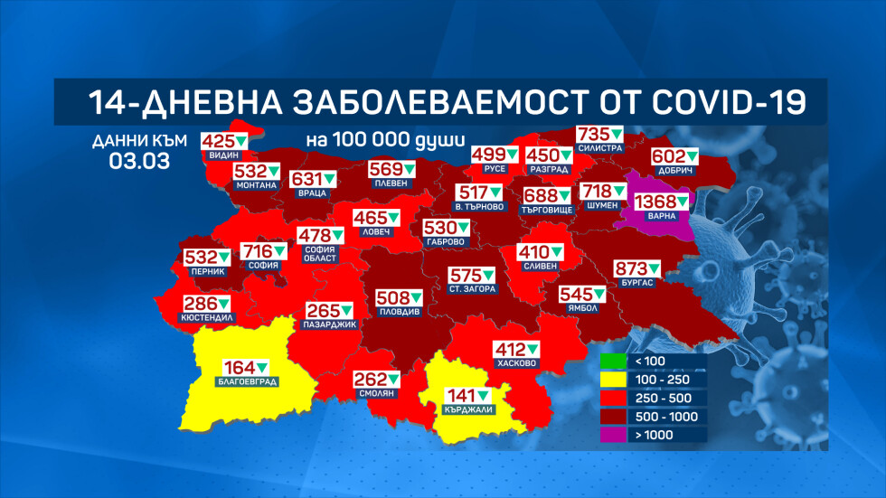 COVID-19 у нас: Заболеваемостта падна до 602 на 100 000