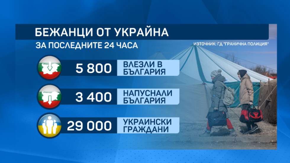 През последното денонощие у нас са влезли 5800 украинци