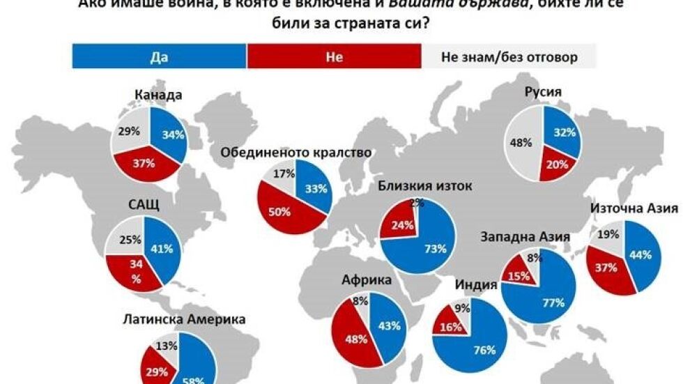 „Галъп интернешънъл“: 30% в България казват, че биха се били, ако има война