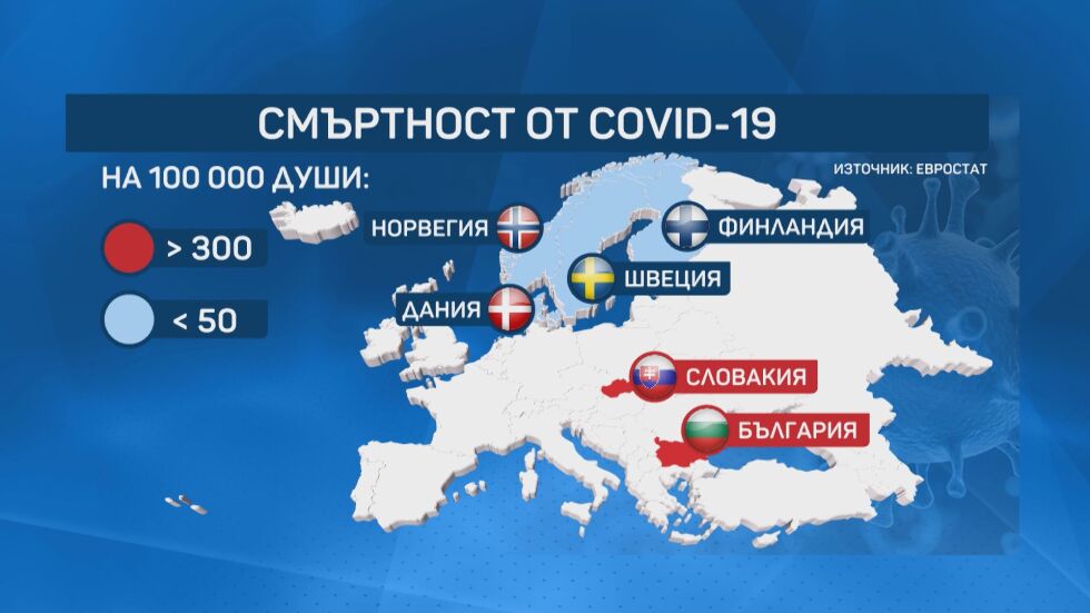 Евростат: България е с най-висока смъртност от COVID-19 в ЕС