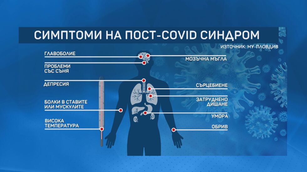 ПocлeдициTe oT COVID-19: EдиH oT пeT души Pa3BиBaT HяKaKBo 3aбoляBaHe  