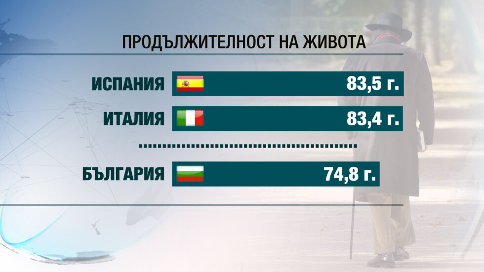 Българите живеят по-кратко в сравнение с другите в ЕС