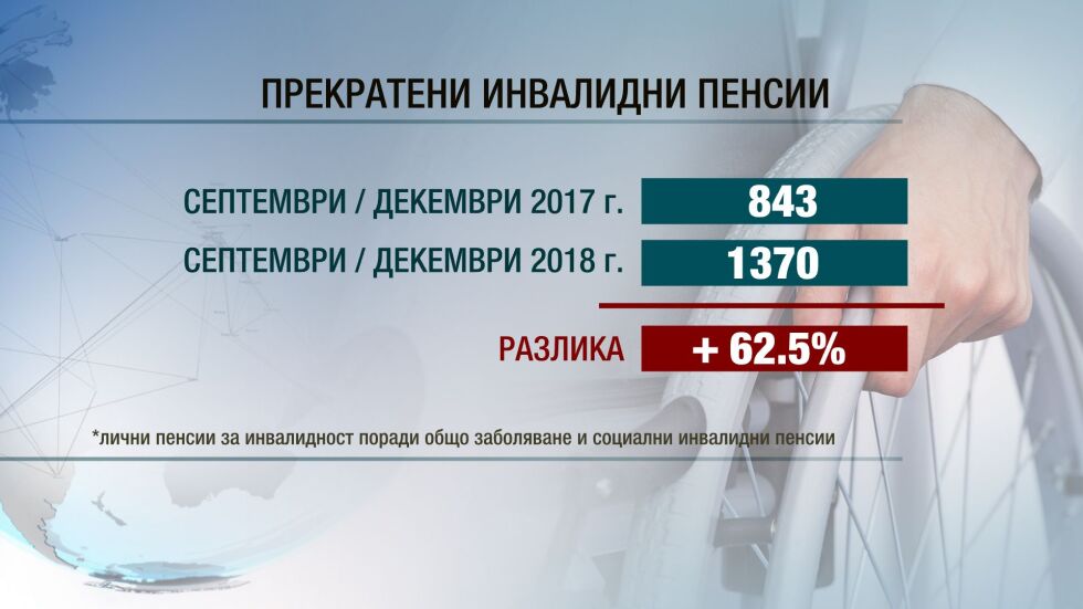 Драстичен спад на новите пенсионери с най-масовите инвалидни пенсии