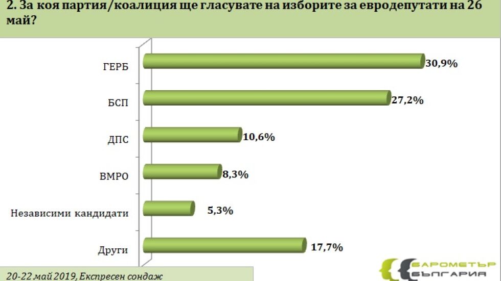 „Барометър България”: Разликата между ГЕРБ и БСП е 3,7% в полза на управляващите
