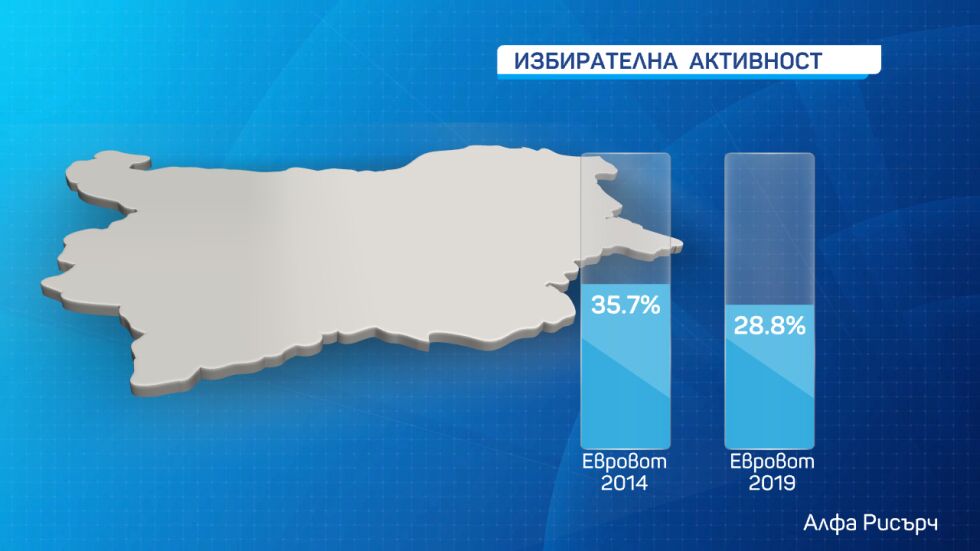 ЦИК отчитат рекордно ниска избирателна активност у нас