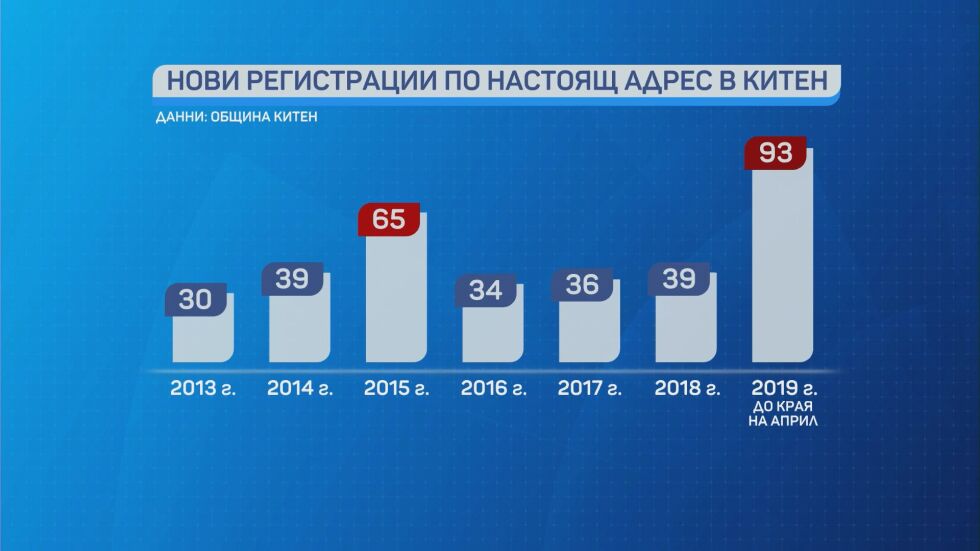 Защо броят на сезонните работници в Китен рязко се повиши?