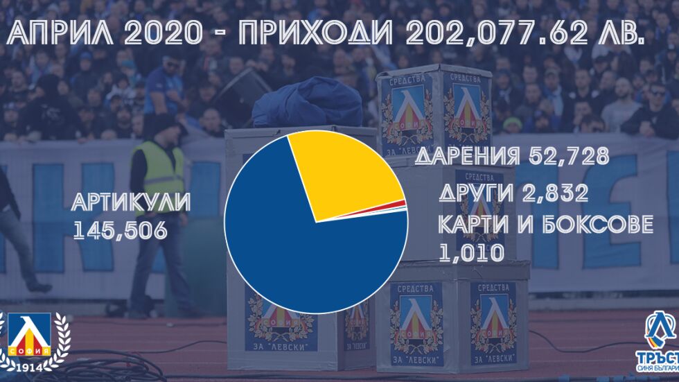 През април феновете на "Левски" са събрали 200 хил. лв. 