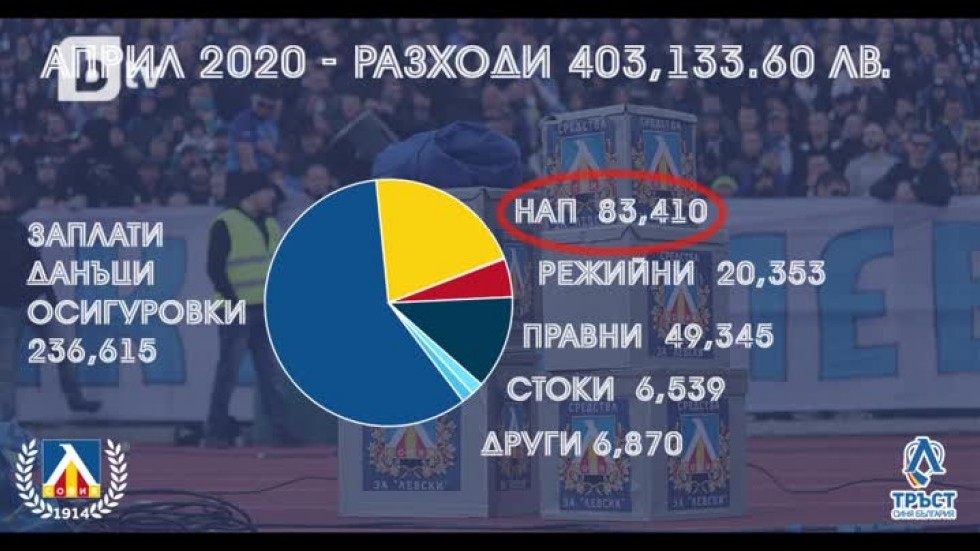 "Левски" е платил цялата вноска към НАП за април (ВИДЕО)