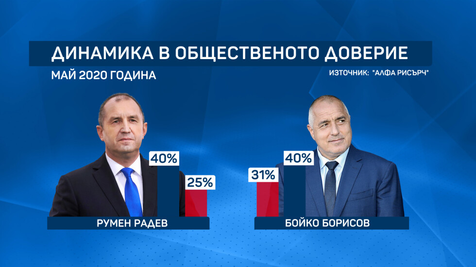 "Алфа Рисърч": За първи път Борисов и Радев са с изравнен рейтинг