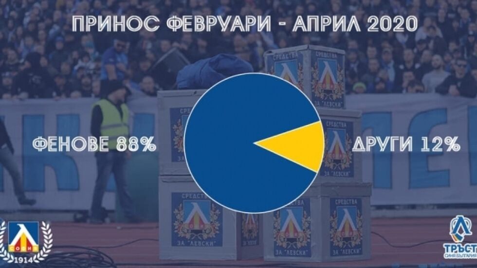 "Сините" фенове са събрали над 1,7 млн. лв. за три месеца