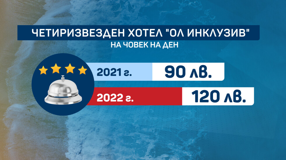 Проверка на bTV: С до 35% по-високи цени на Черноморието това лято