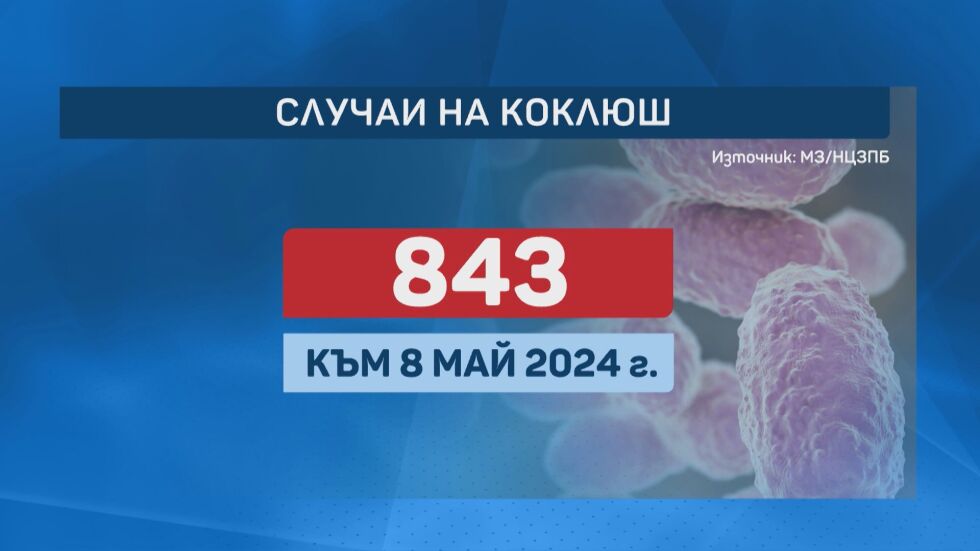 Служебният здравен министър: Регистрирани са 843 случая на коклюш 