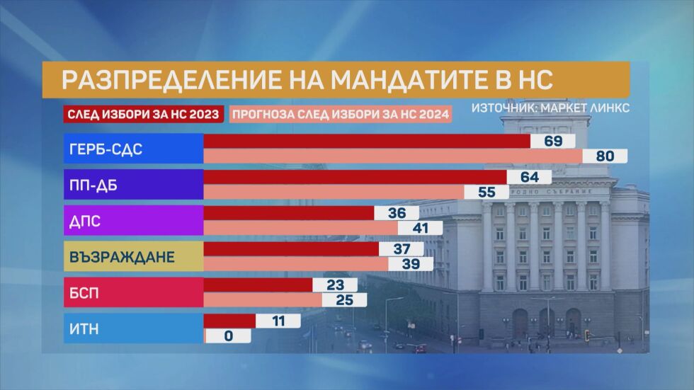„Маркет ЛИНКС“: Над 8% е разликата между първата и втората политическа сила на парламентарните избори