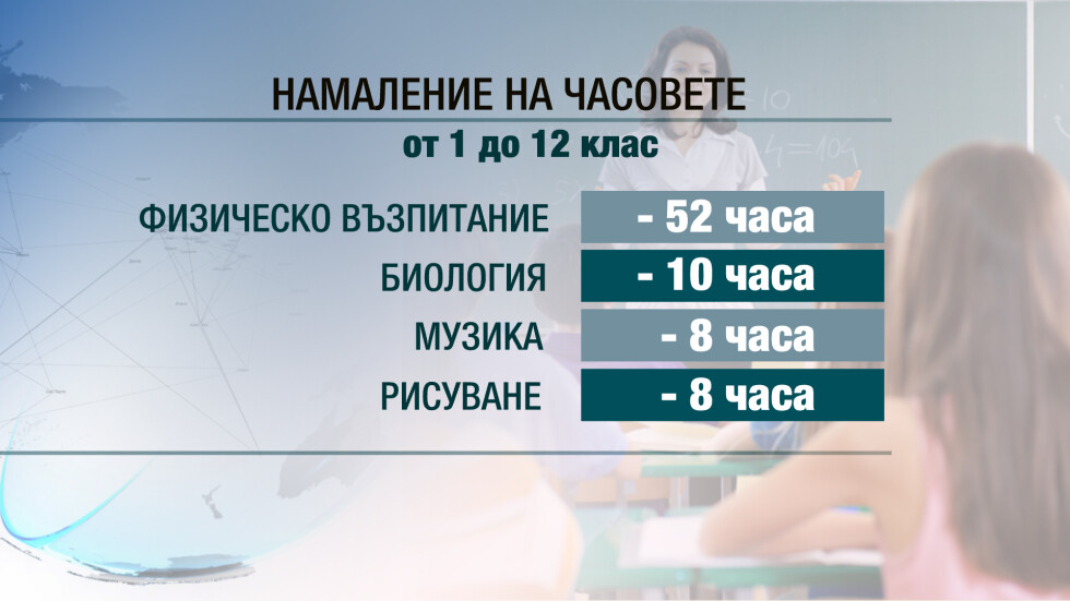 Реформата на Танев предлага по-малко часове по физическо (ОБЗОР)