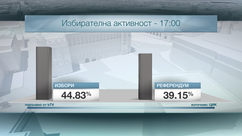 44,83% са гласували за президент към 17 ч. (ОБНОВЕНА)