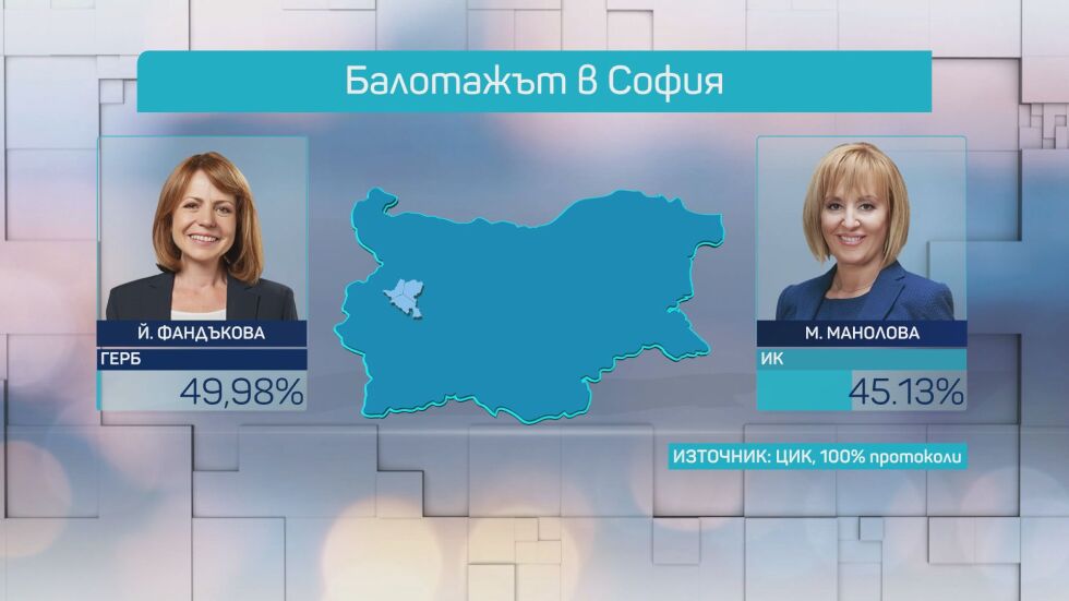 При 100% обработени протоколи: Йорданка Фандъкова печели в София с 49,98%