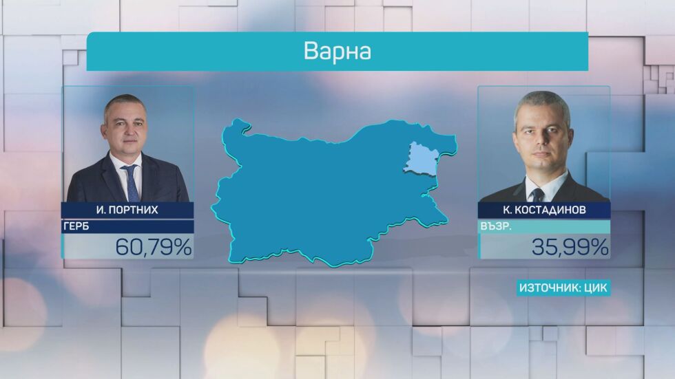 Иван Портних печели вота във Варна на втори тур с 60,79% 