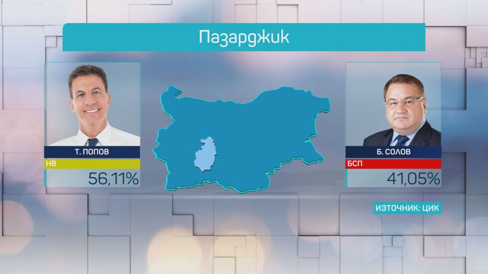 Тодор Попов спечели убедителен четвърти мандат в Пазарджик