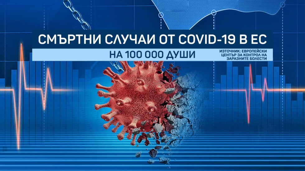 България в челната тройка с най-много смъртни случаи от COVID-19