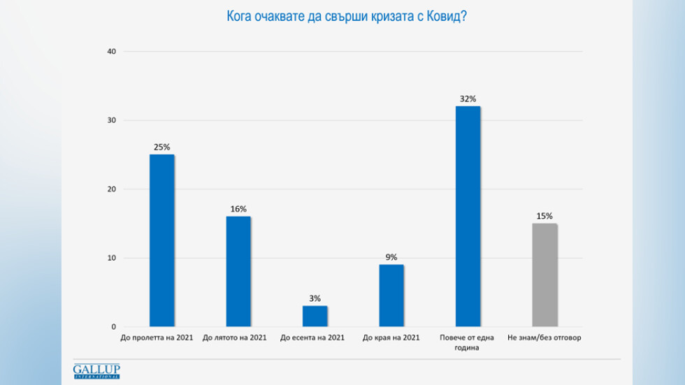 „Галъп интернешънъл“: 32% от българите очакват COVID кризата да продължи повече от година
