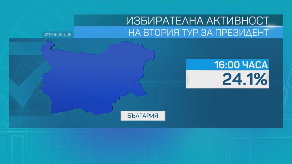 ЦИК: Избирателната активност към 16 ч. е 24,12%