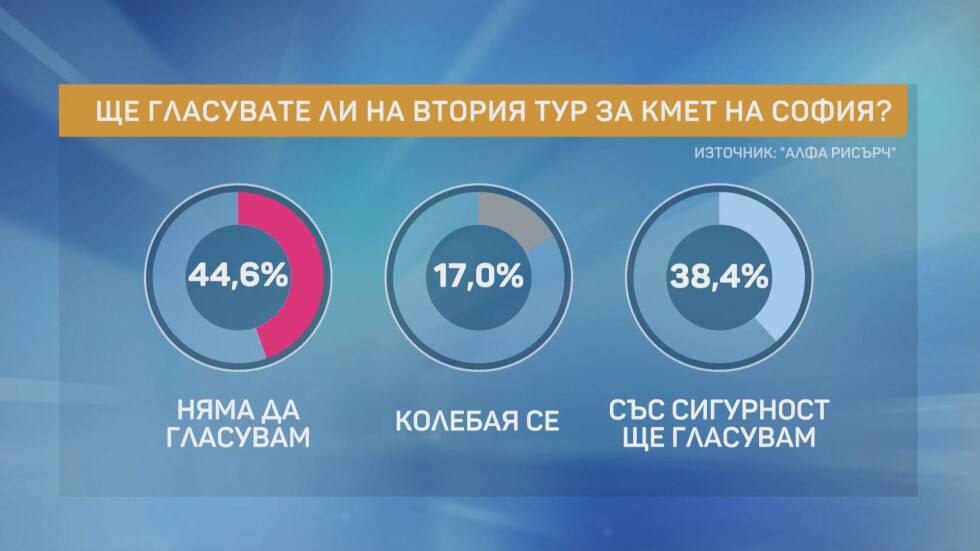 „Алфа Рисърч”: 17% още не са решили за кого ще гласуват на балотажа в София 