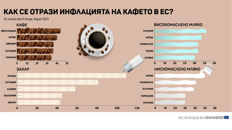 С колко поскъпна чаша кафе в ЕС за една година?