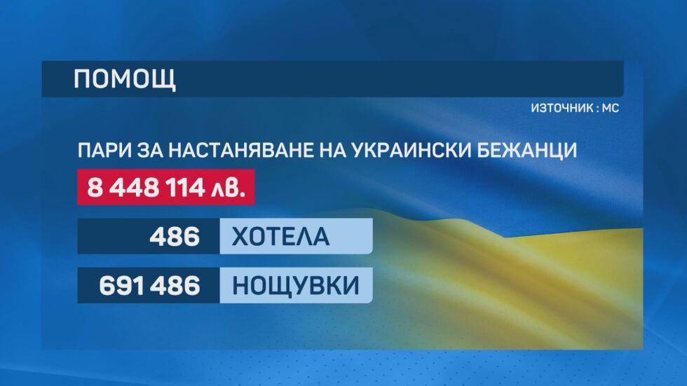 Отпуснаха още 8,5 млн. лв. за хотелиерите, настанили украинци