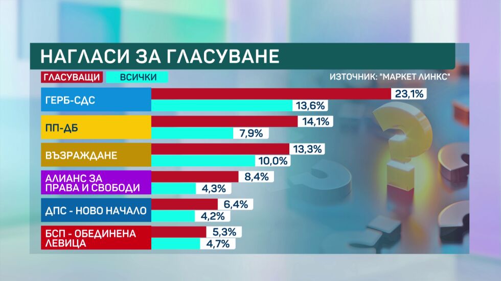  Ако изборите бяха през днешния ден: Има Такъв Народ и „ Величие “ не прескачат бариерата от 4% 