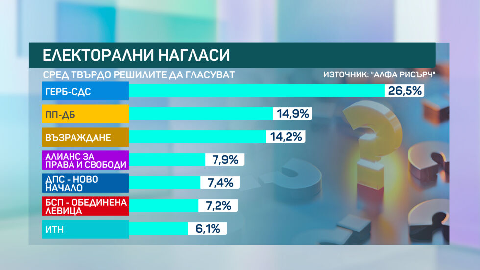 „Алфа Рисърч“: Очертава се 7-партиен парламент, като има вероятност и 8-ма партия да прескочи прага