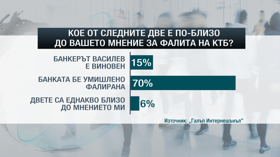 „Галъп”: 70% от българите смятат, че КТБ е умишлено фалирана